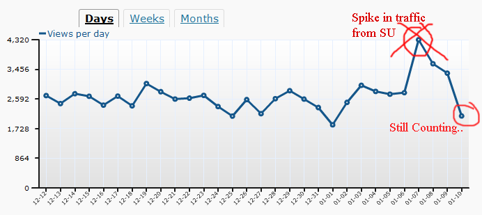 Proof of SWIFT increasing page views